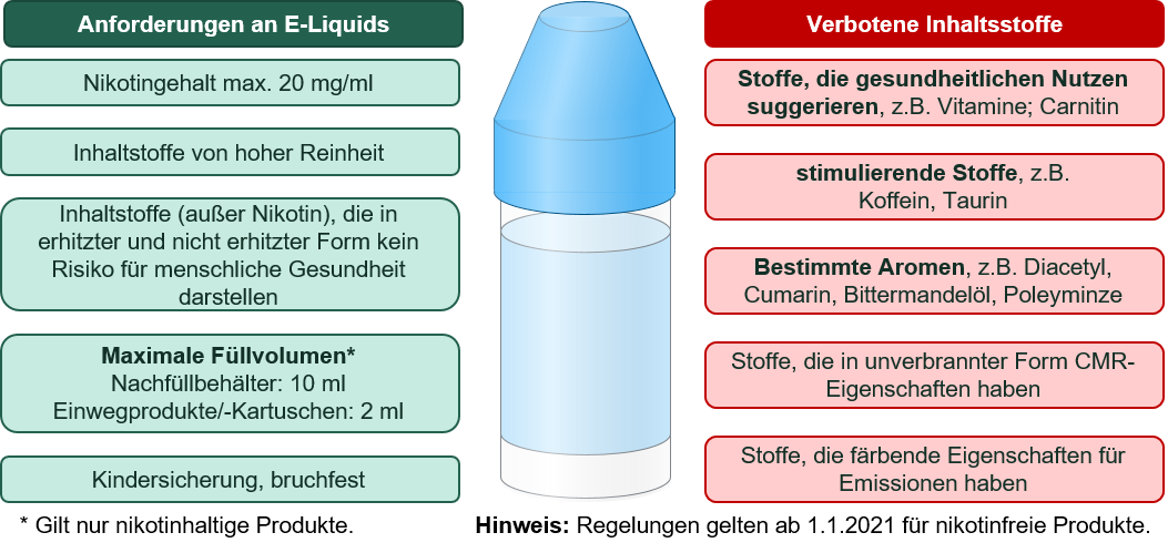 E-Zigaretten - Liquids