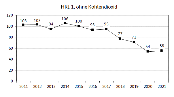 Die Grafik zeigt den Verlauf des Harmonisierten Risikoindikators 1 von 2011 bis 2021. Die Absatzmengen von Kohlendioxid sind nicht enthalten.