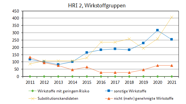 Die Grafik zeigt den Verlauf des Harmonisierten Risikoindikators 2 von 2011 bis 2021, getrennt nach Wirkstoffgruppen