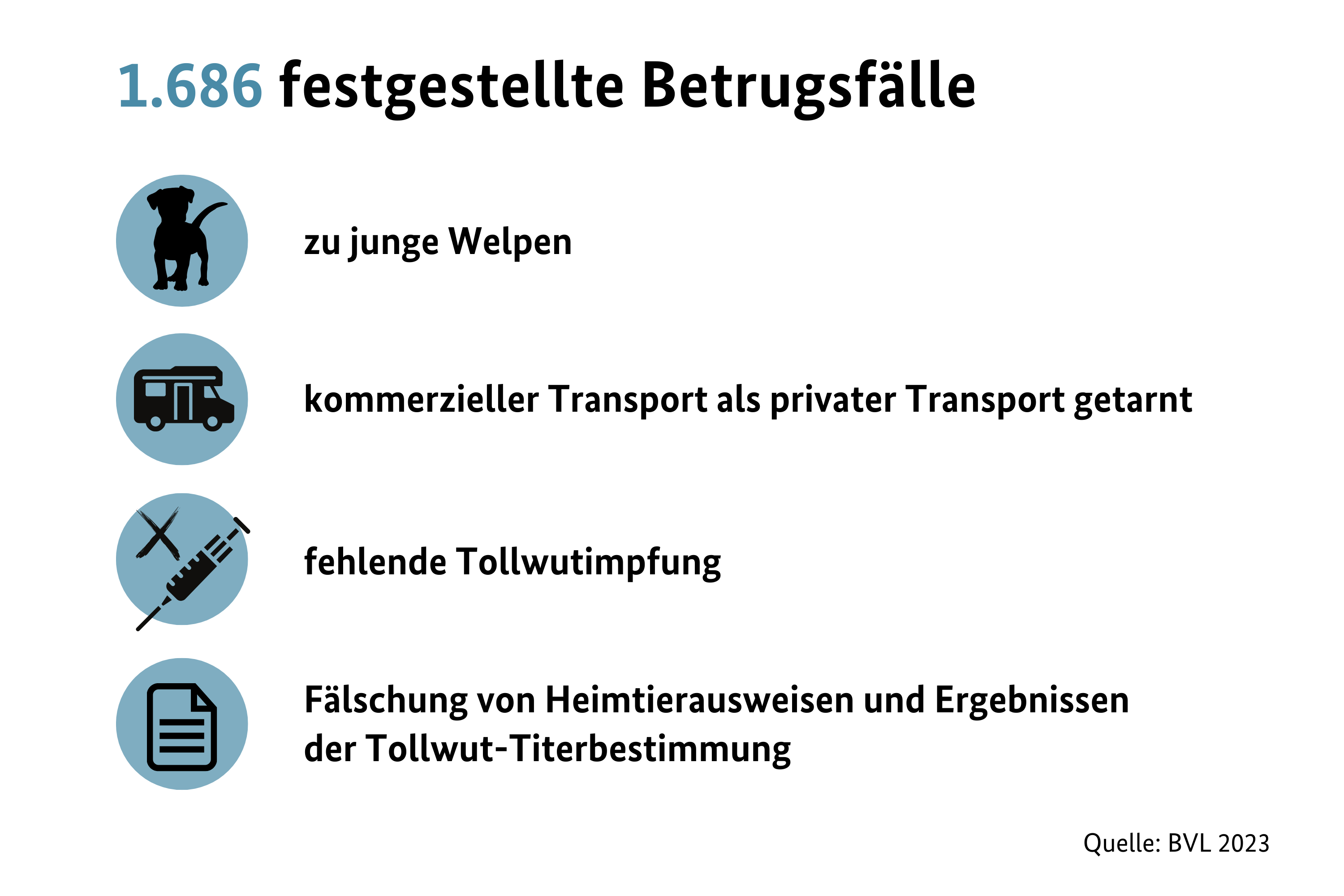 Grafik des BVL zu Betrugsfällen beim illegalen Heimtierhandel